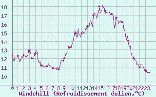 Courbe du refroidissement olien pour Alaigne (11)