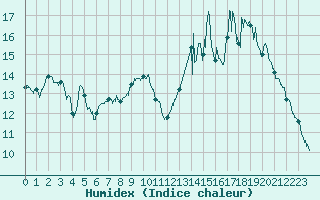 Courbe de l'humidex pour Nevers (58)