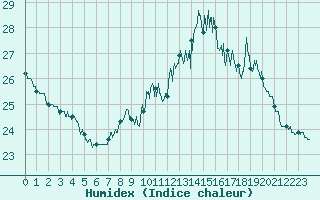 Courbe de l'humidex pour Dax (40)