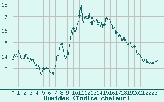 Courbe de l'humidex pour Cap Gris-Nez (62)