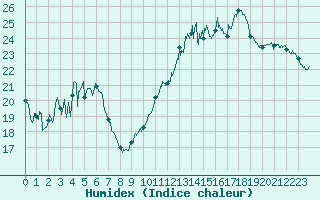 Courbe de l'humidex pour Biscarrosse (40)