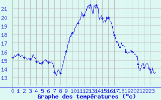 Courbe de tempratures pour Marignane (13)