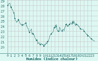 Courbe de l'humidex pour Bziers Cap d'Agde (34)