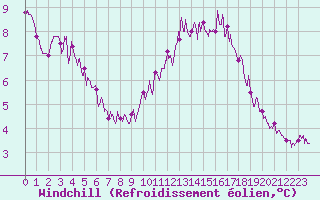 Courbe du refroidissement olien pour Ploudalmezeau (29)