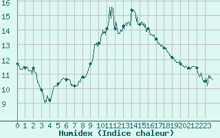 Courbe de l'humidex pour Perpignan (66)