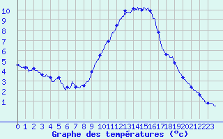 Courbe de tempratures pour Besanon (25)