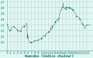 Courbe de l'humidex pour Orange (84)