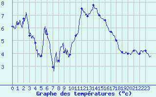 Courbe de tempratures pour Valence (26)