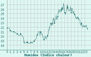 Courbe de l'humidex pour Lons-le-Saunier (39)