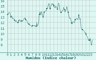 Courbe de l'humidex pour Leucate (11)