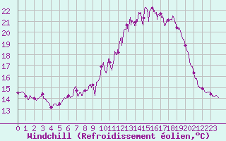 Courbe du refroidissement olien pour Laval (53)