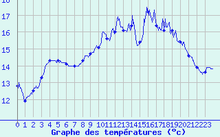 Courbe de tempratures pour Cazaux (33)