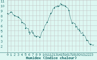 Courbe de l'humidex pour La Rochelle - Aerodrome (17)