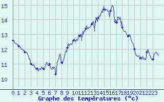 Courbe de tempratures pour Cap Corse (2B)