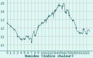 Courbe de l'humidex pour Cap Corse (2B)