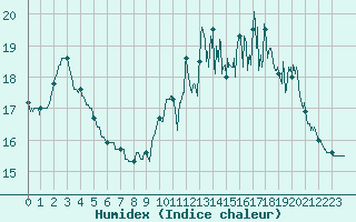 Courbe de l'humidex pour Brest (29)