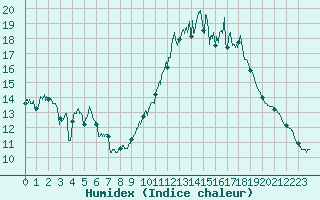 Courbe de l'humidex pour Langres (52) 