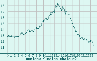 Courbe de l'humidex pour Alenon (61)