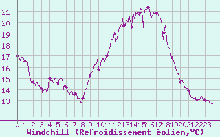 Courbe du refroidissement olien pour Avignon (84)