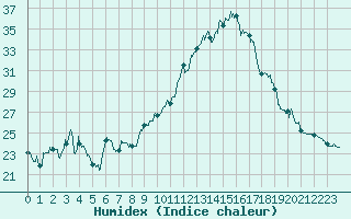 Courbe de l'humidex pour Grenoble/St-Etienne-St-Geoirs (38)