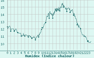 Courbe de l'humidex pour Roanne (42)