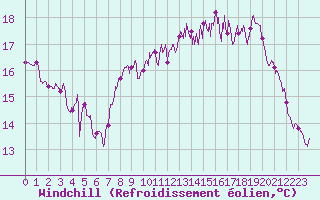 Courbe du refroidissement olien pour Cap de la Hague (50)