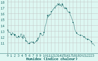 Courbe de l'humidex pour Porquerolles (83)