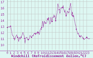 Courbe du refroidissement olien pour Ile de Groix (56)
