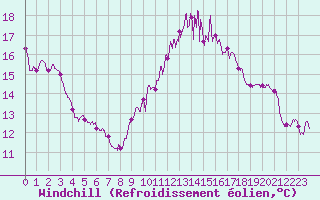 Courbe du refroidissement olien pour Valenciennes (59)