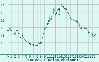 Courbe de l'humidex pour Angers-Beaucouz (49)