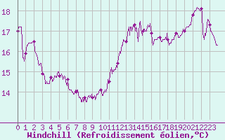 Courbe du refroidissement olien pour Pointe de Chassiron (17)