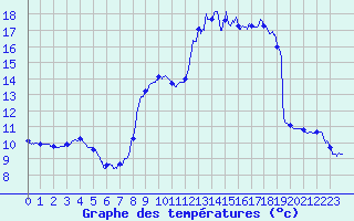 Courbe de tempratures pour Voutezac (19)
