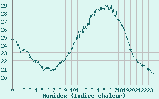 Courbe de l'humidex pour Nmes - Garons (30)