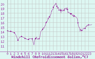 Courbe du refroidissement olien pour Landivisiau (29)