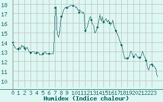 Courbe de l'humidex pour Pau (64)