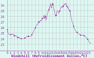 Courbe du refroidissement olien pour Ste (34)
