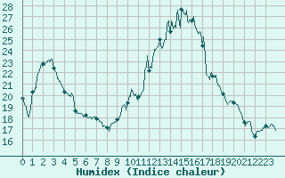 Courbe de l'humidex pour Blois (41)