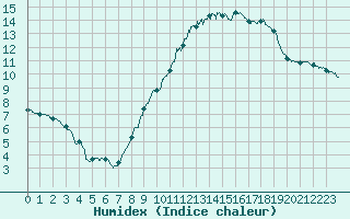 Courbe de l'humidex pour Calais / Marck (62)