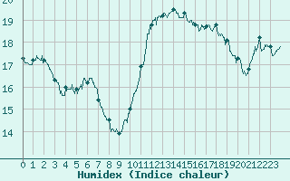 Courbe de l'humidex pour Saint-Nazaire (44)