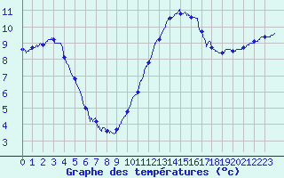 Courbe de tempratures pour Niort (79)