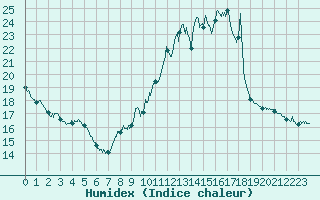 Courbe de l'humidex pour Mcon (71)