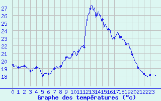 Courbe de tempratures pour Cap Pertusato (2A)