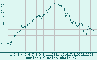 Courbe de l'humidex pour Chlons-en-Champagne (51)