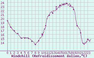 Courbe du refroidissement olien pour Carcassonne (11)