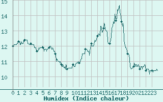 Courbe de l'humidex pour Biscarrosse (40)