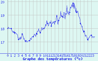 Courbe de tempratures pour La Rochelle - Aerodrome (17)