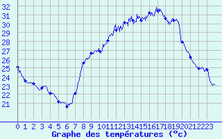 Courbe de tempratures pour Marignane (13)