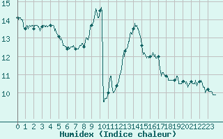 Courbe de l'humidex pour Grenoble/St-Etienne-St-Geoirs (38)