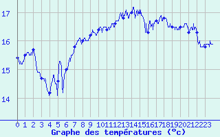 Courbe de tempratures pour Cap Gris-Nez (62)