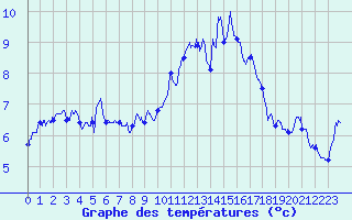 Courbe de tempratures pour Cherbourg (50)